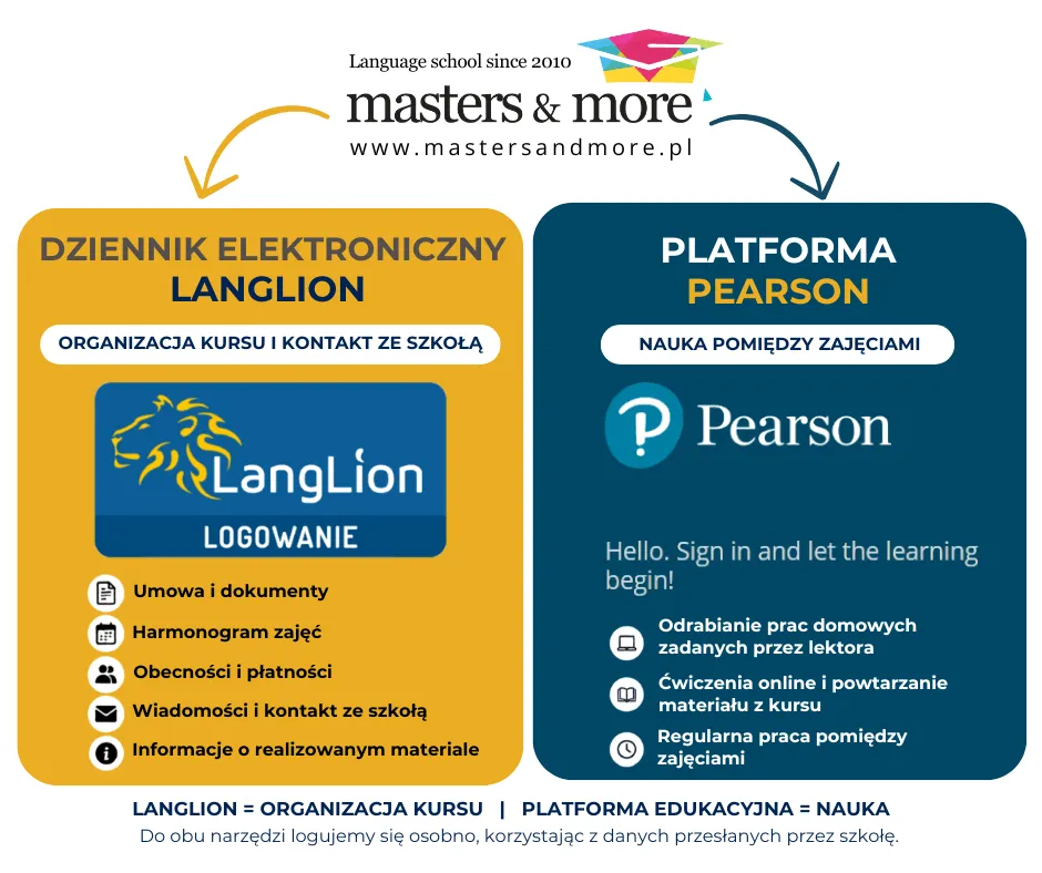 Plansza porównująca dwa narzędzia. Po lewej dziennik elektroniczny LangLion, czyli organizacja kursu i kontakt ze szkołą. Po prawej platforma Pearson, czyli nauka pomiędzy zajęciami: odrabianie prac domowych zadanych przez lektora, ćwiczenia online i powtarzanie materiału z kursu. Do obu narzędzi logujemy się osobno, korzystając z danych przesłanych przez szkołę.