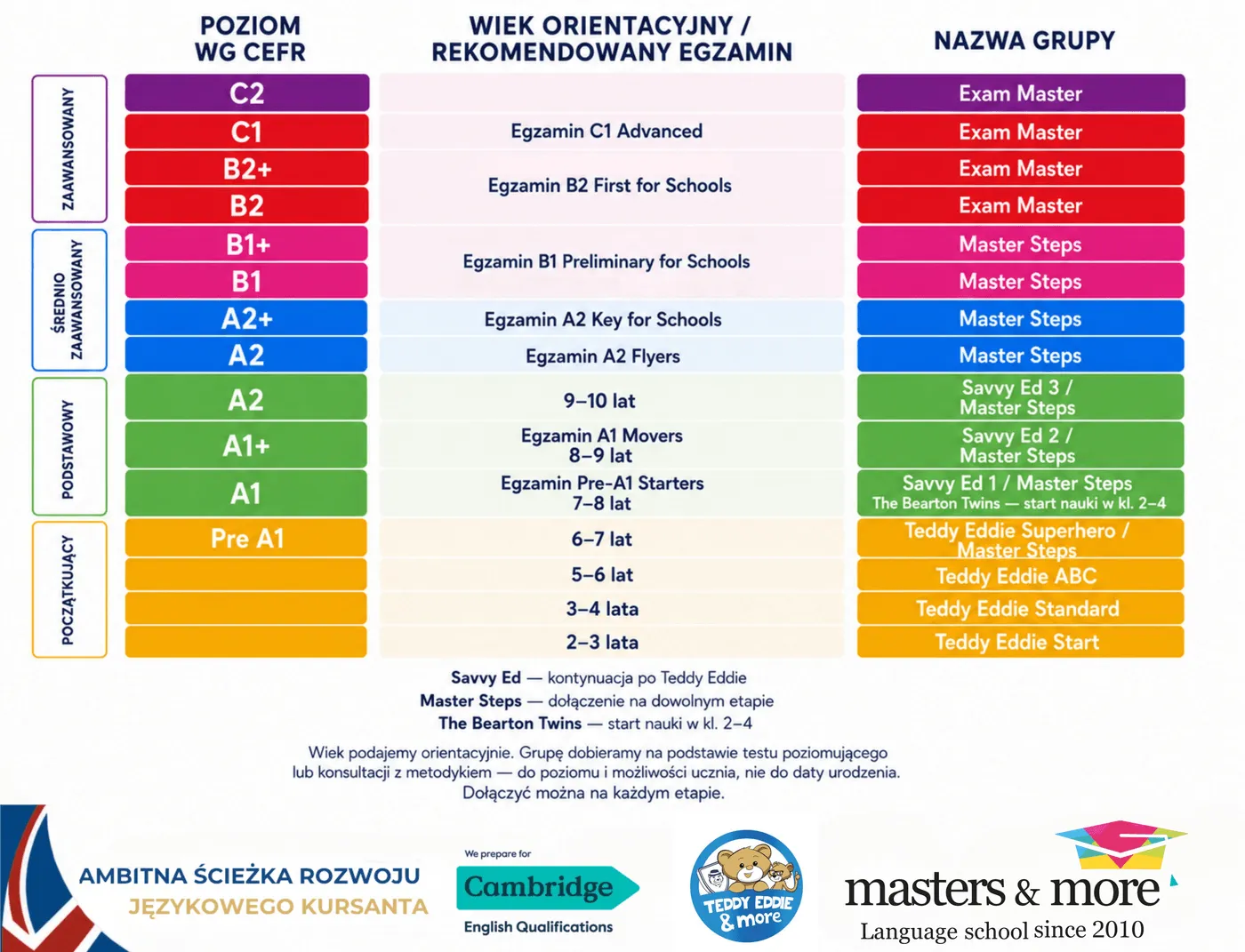Piramida poziomów Masters&More: poziomy CEFR, wiek ucznia, egzaminy Cambridge i nazwy kursów
